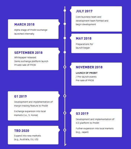 ProBit Roadmap